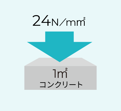 コンクリート強度の概念図