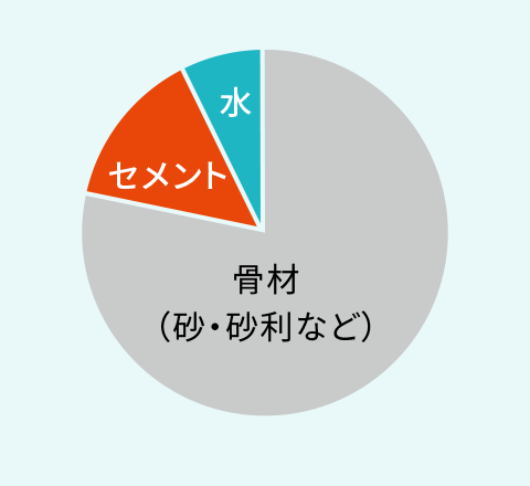 コンクリート構成概念グラフ