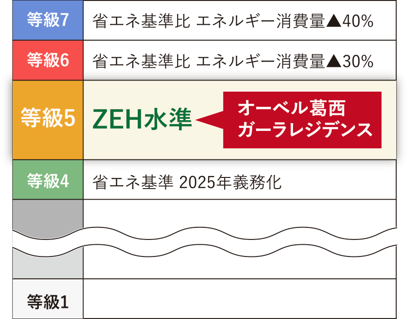 ZEH-M Oriented｜オーベル葛西ガーラレジデンス｜「東京」駅直通