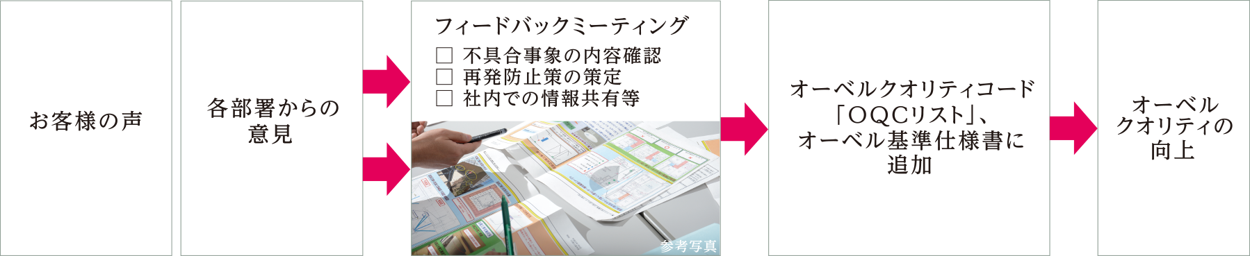オーベルクオリティ向上への取り組み