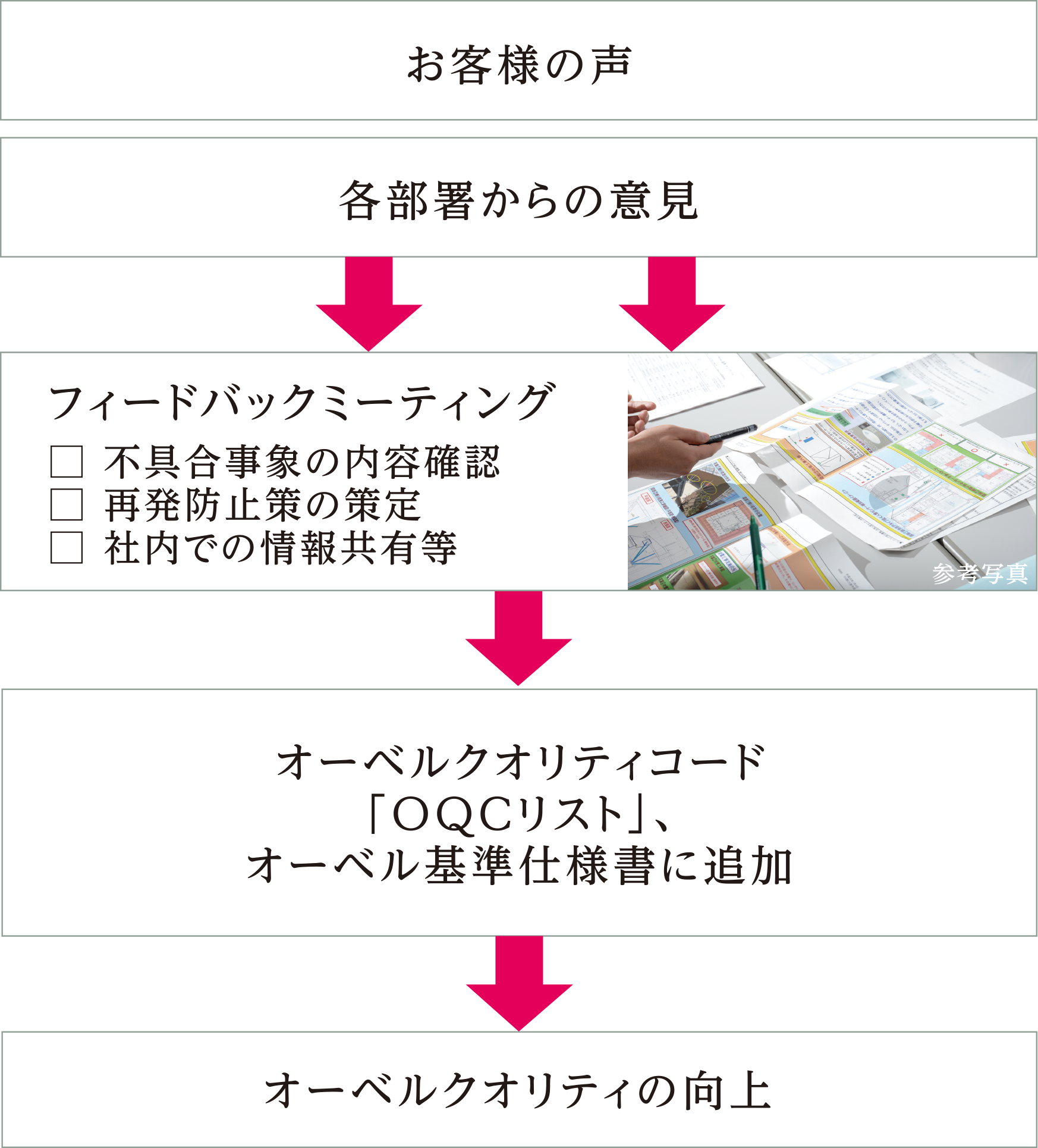 オーベルクオリティ向上への取り組み