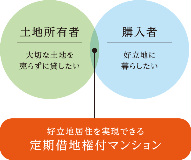 好立地居住を実現できる定期借地権付マンション