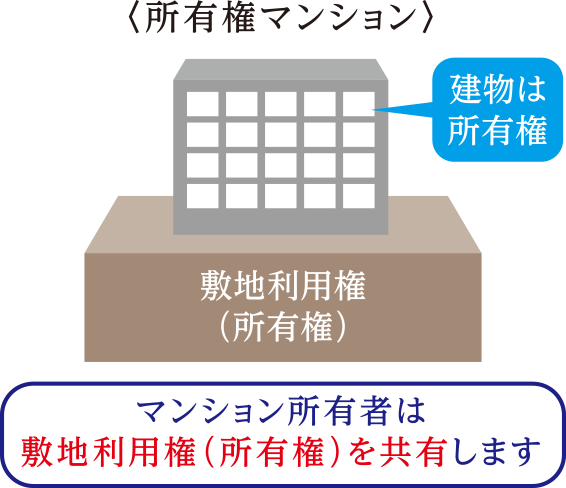 所有権マンション