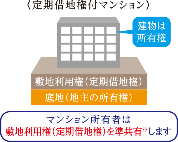 定期借地権付マンション