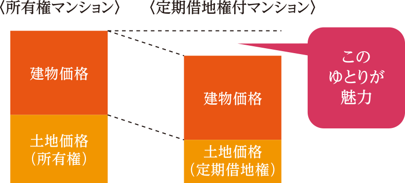 所有権マンションと定期借地権付マンションの分譲価格の比較