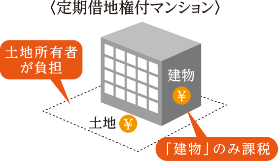 定期借地権付マンション