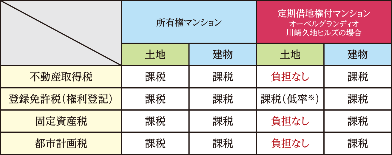 所有権マンションと定期借地権付マンションの各種税金比較表