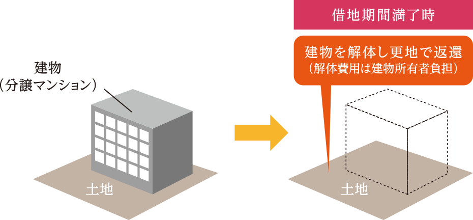 借地期間満了時 建物を解体し更地で返還（建物解体費用は建物所有者負担）