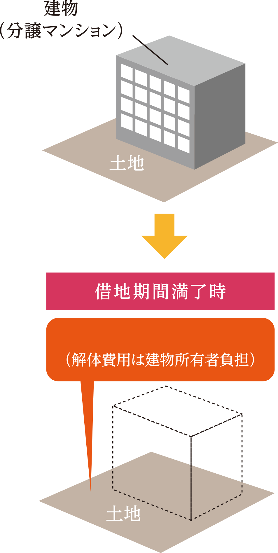 借地期間満了時 建物を解体し更地で返還（建物解体費用は建物所有者負担）