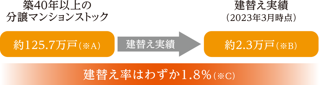 建替え率はわずか1.8%