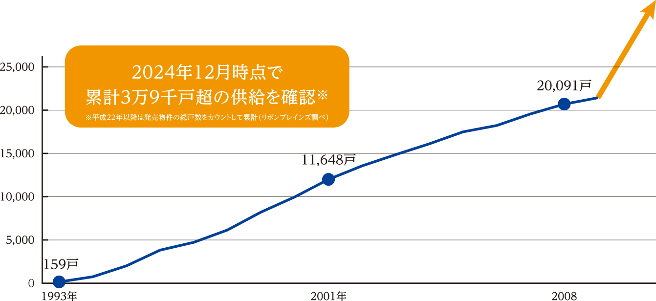 2024年12月時点で累計3万9千戸超の供給を確認