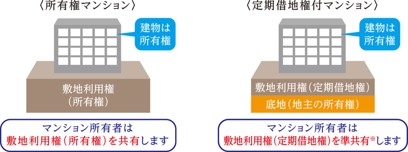 マンションの権利の比較（イメージ図）