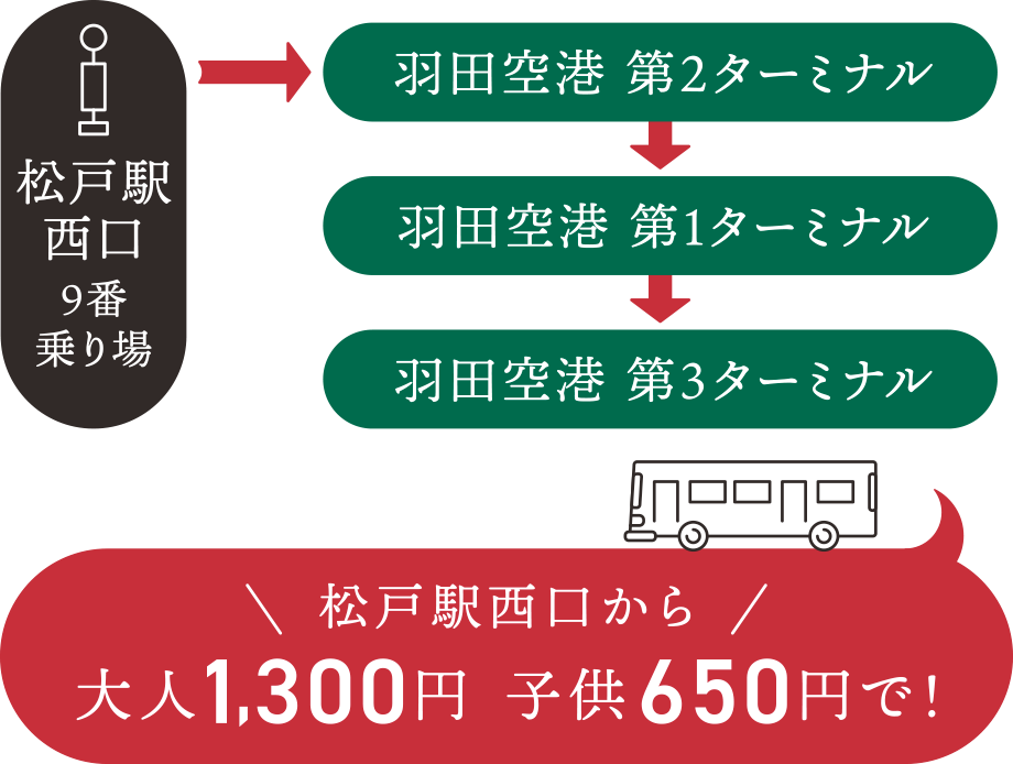 松戸駅西口9番乗り場から羽田空港への運賃