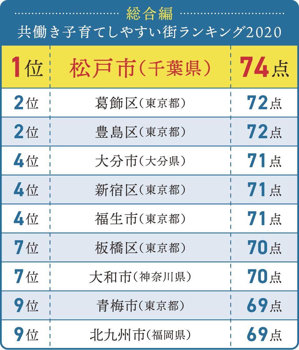 総合編／共働き子育てしやすい街ランキング2020