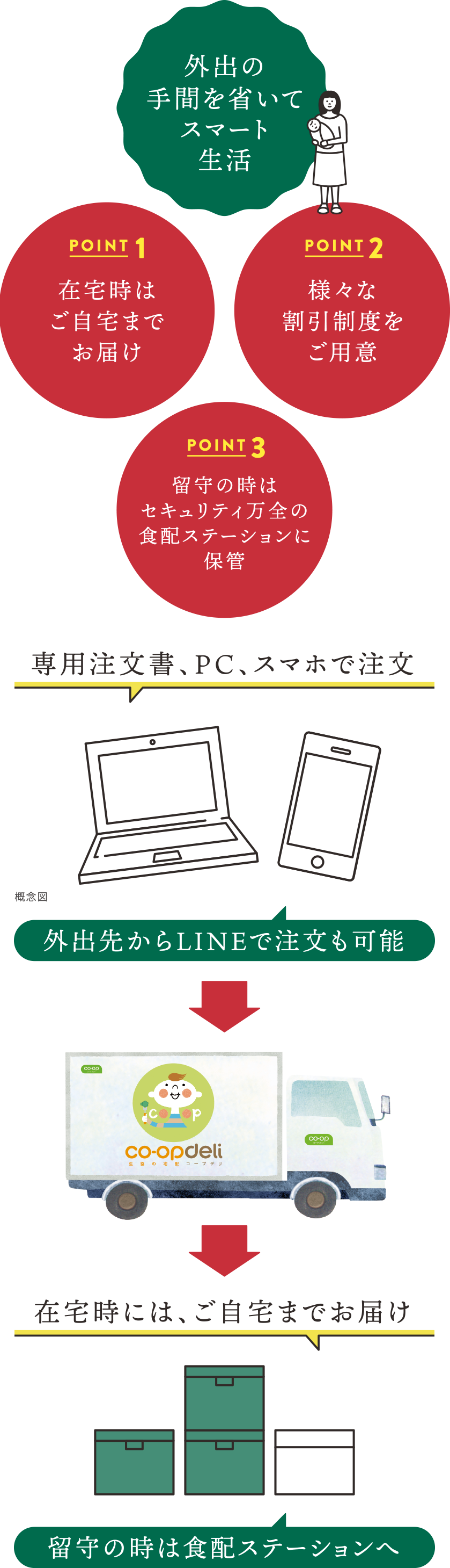 外出の手間を省いてスマート生活