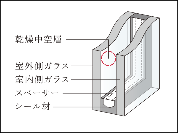 複層ガラス概念図