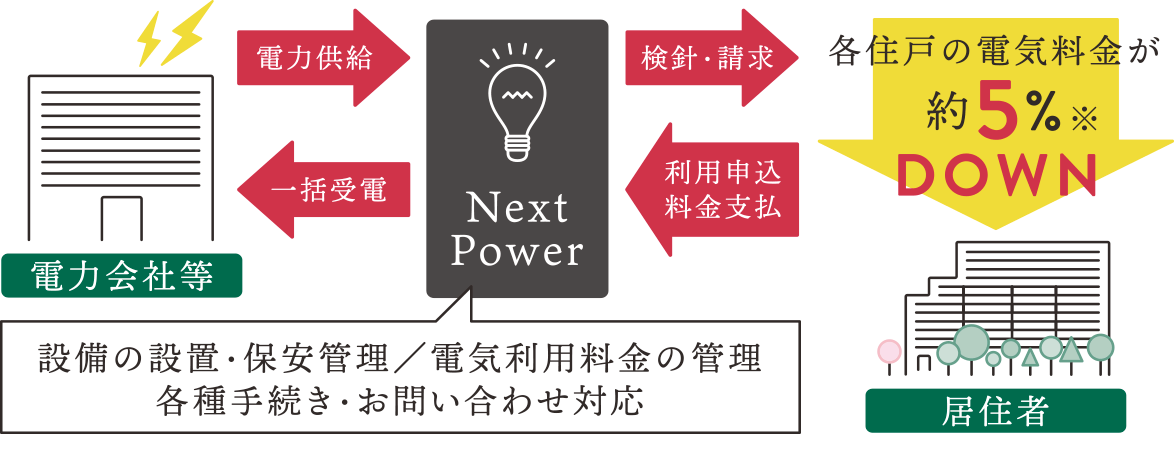 高圧一括受電サービス