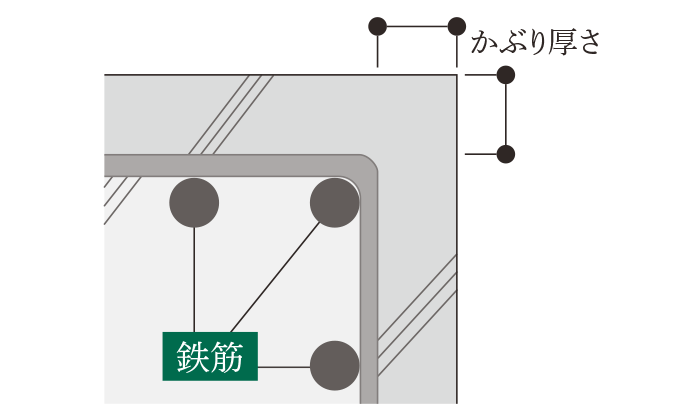 鉄筋のかぶり厚さを十分に確保