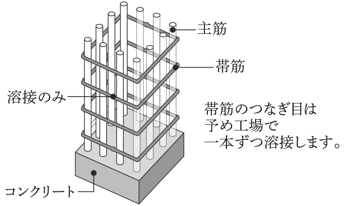 溶接閉鎖形帯筋