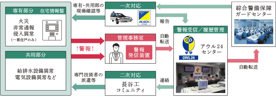 24時間・365日体制の「長谷工コミュニティ」のセキュリティシステム