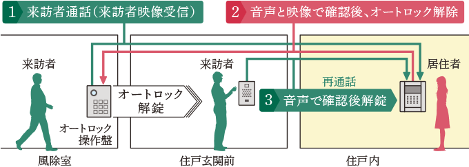 ダブルセキュリティ