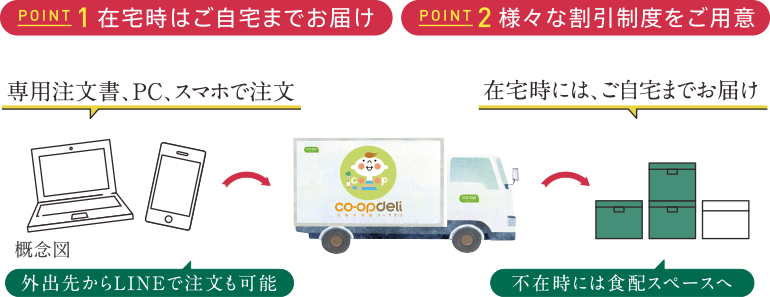 Point1 在宅時はご自宅までお届け、Point2 様々な割引制度をご用意