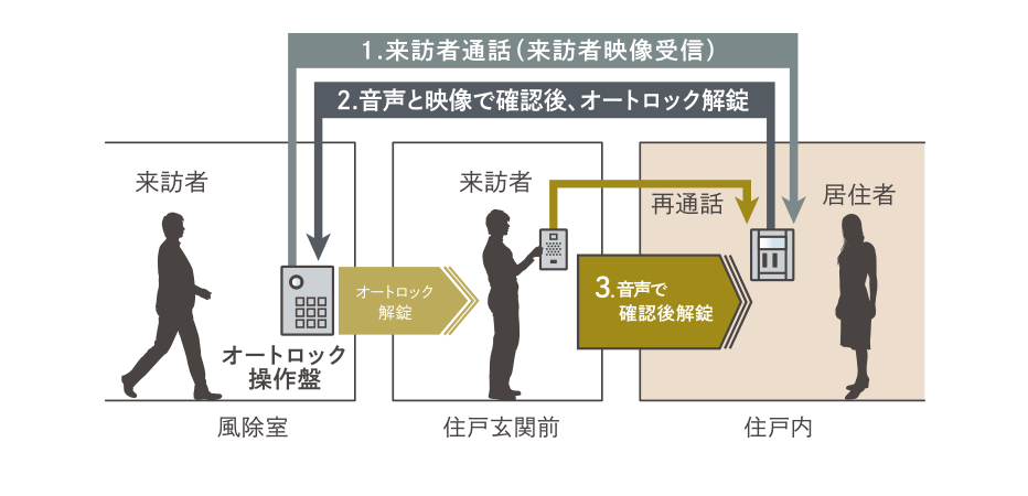 オートロックシステム概念図