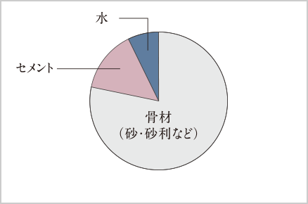 コンクリート構成概念グラフ