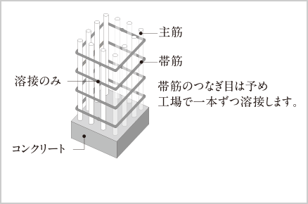 溶接閉鎖形帯筋概念図