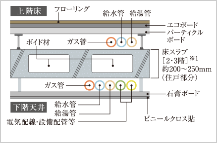 二重床・二重天井概念図