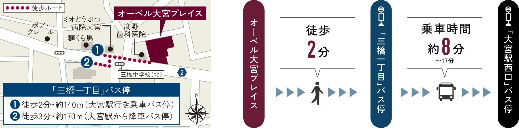 オーベル大宮プレイスから「三橋一丁目」バス停まで徒歩2分、乗車時間約8分〜17分で「大宮駅西口」バス停