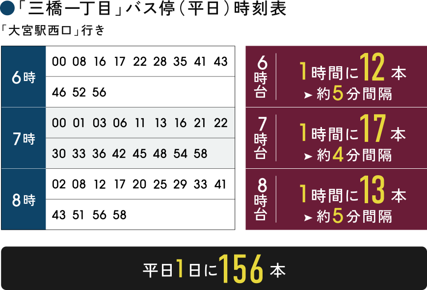 「三橋一丁目」バス停（平日）時刻表