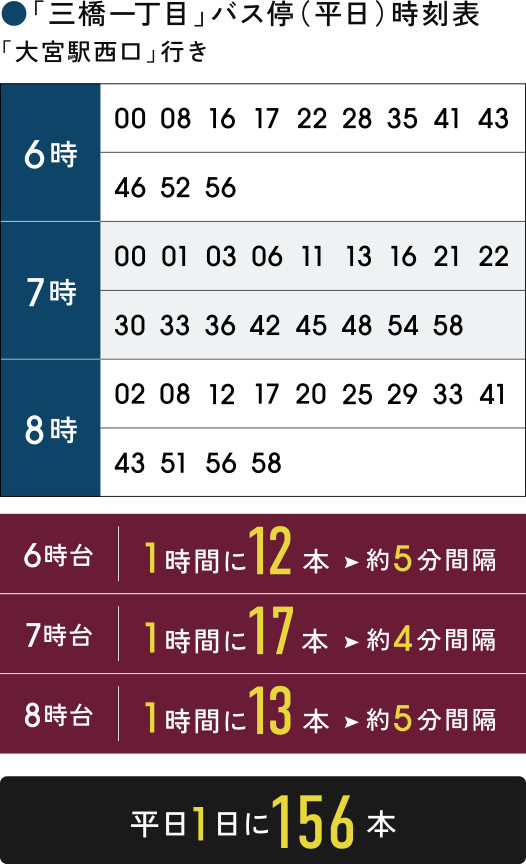 「三橋一丁目」バス停（平日）時刻表