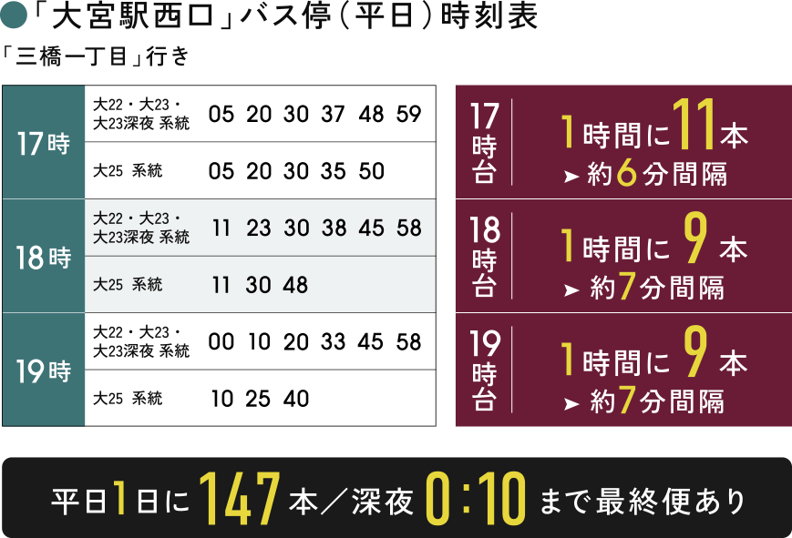 「大宮駅西口」バス停（平日）時刻表