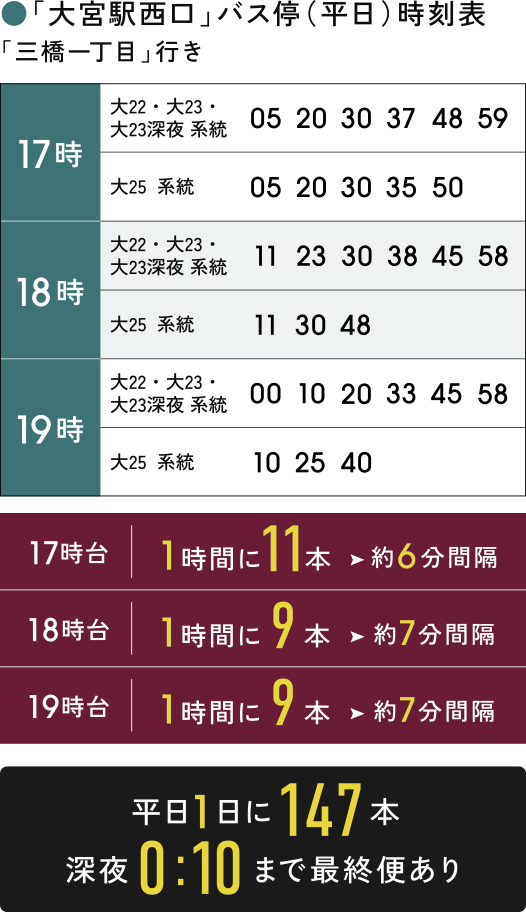 「大宮駅西口」バス停（平日）時刻表