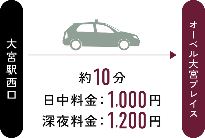 大宮駅西口からオーベル大宮プレイスまで約10分、日中料金：1,000円・深夜料金：1,200円