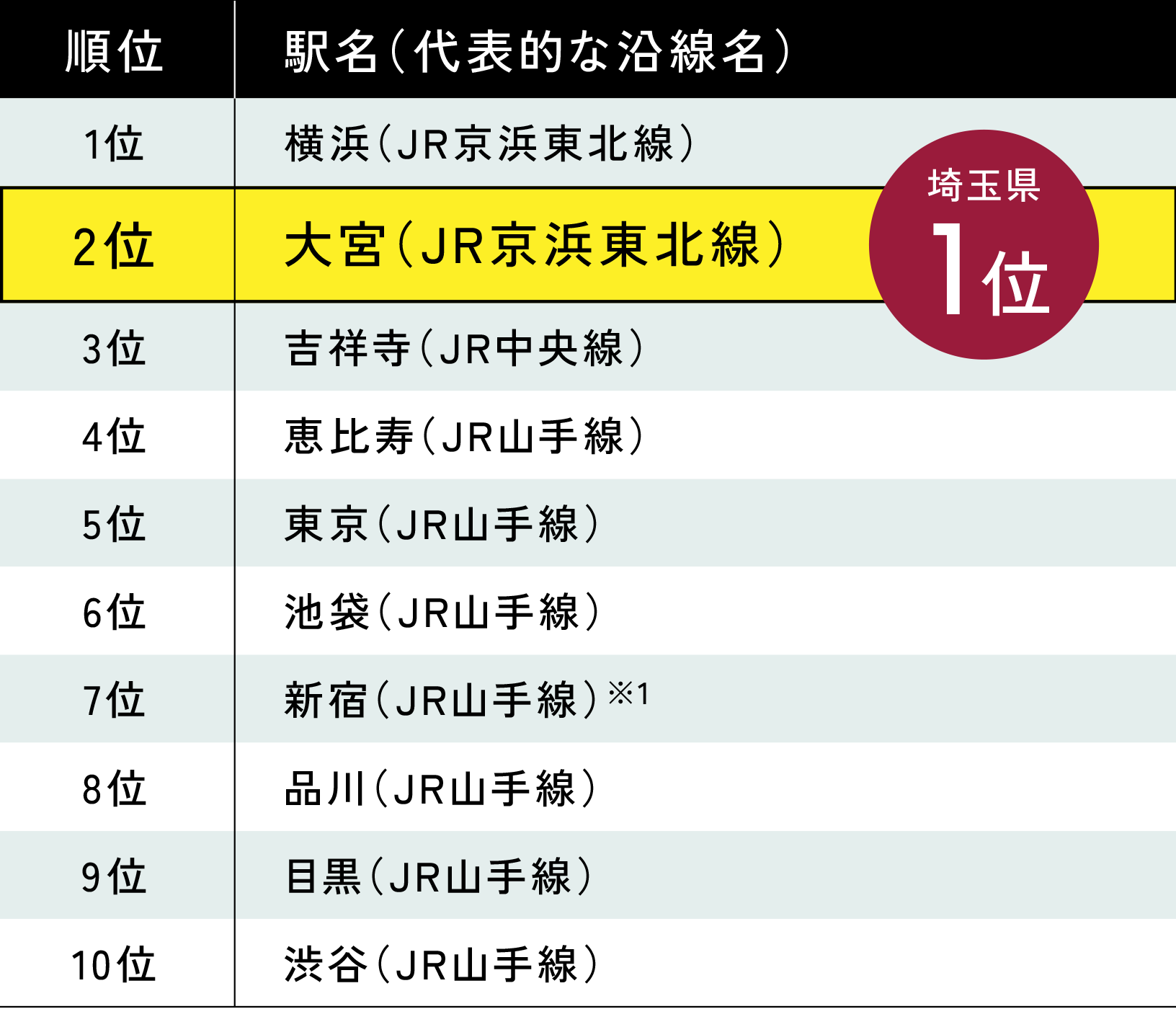 住みたい街（駅）ランキング首都圏版（2025年）