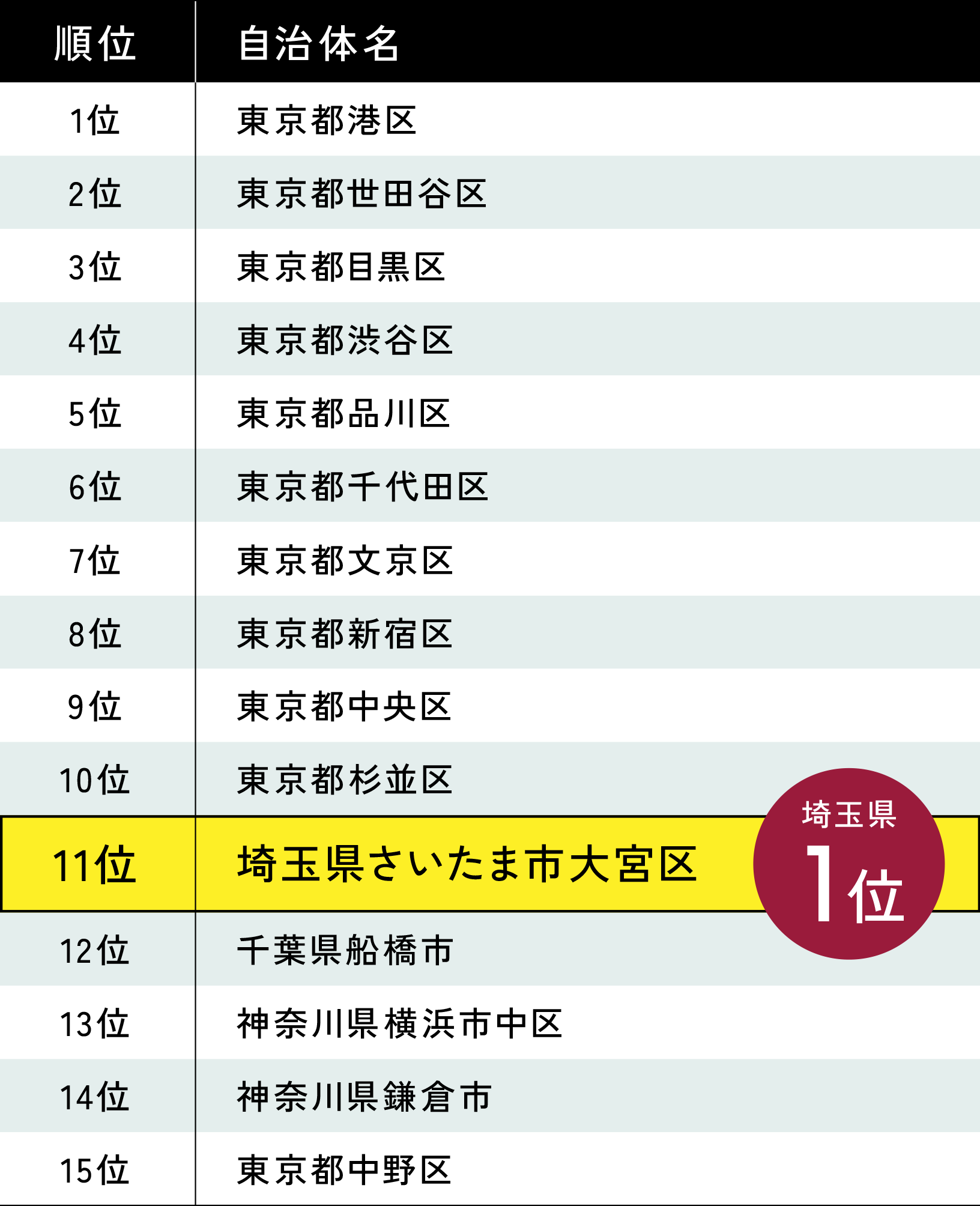 住みたい自治体ランキング首都圏版（2025年）