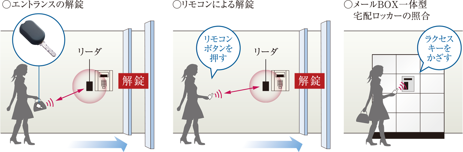「ラクセス」概念図