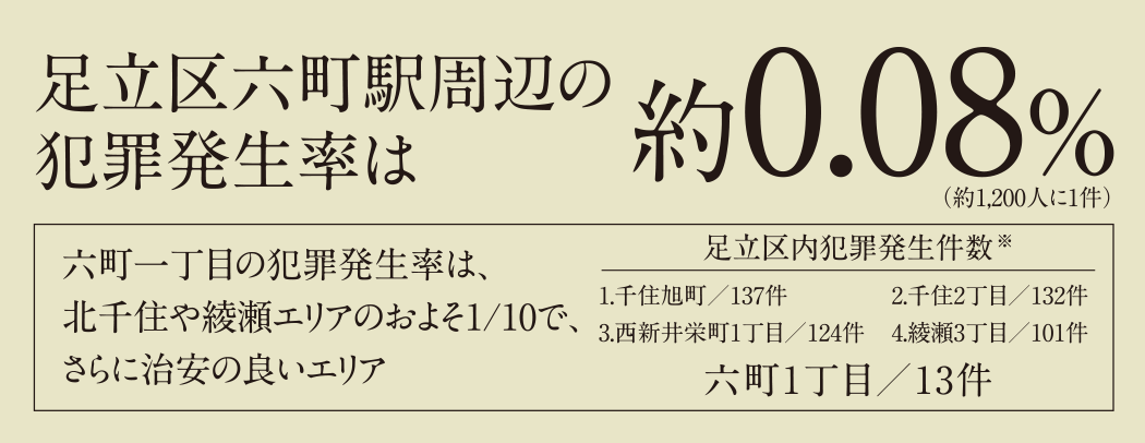 足立区六町駅周辺の犯罪発生率は約0.08%