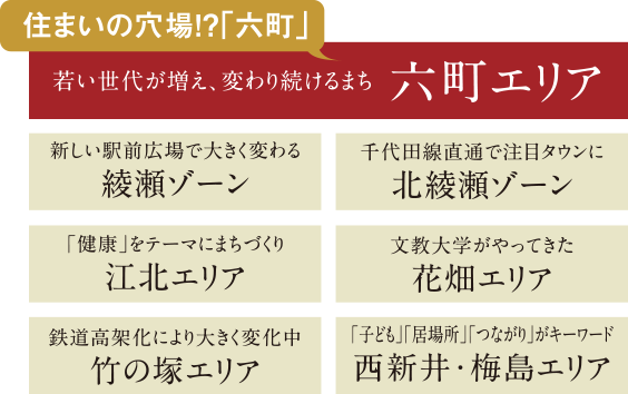住まいの穴場！？「六町」 若い世代が増え、変わり続けるまち六町エリア、鉄道高架化により大きく変化中竹の塚エリア、文教大学がやってきた花畑エリア、「健康」をテーマにまちづくり江北エリア、千代田線直通で注目タウンに北綾瀬ゾーン、新しい駅前広場で大きく変わる綾瀬ゾーン、「子ども」「居場所」「つながり」がキーワード西新井・梅島エリア