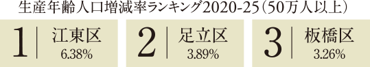 生産年齢人口増減率ランキング2020-25（50万人以上）