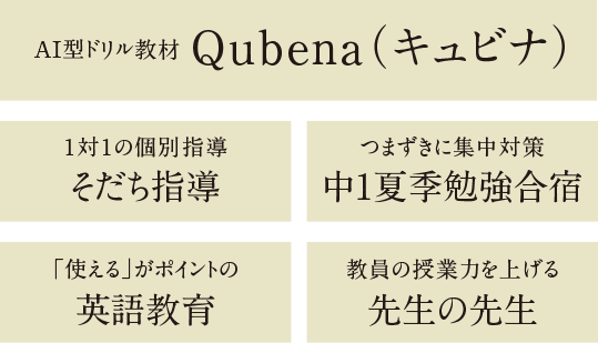 AI型ドリル教材Qubena（キュビナ）、1対1の個別指導そだち指導、つまずきに集中対策中1夏季勉強合宿、「使える」がポイントの英語教育、教員の授業力を上げる先生の先生