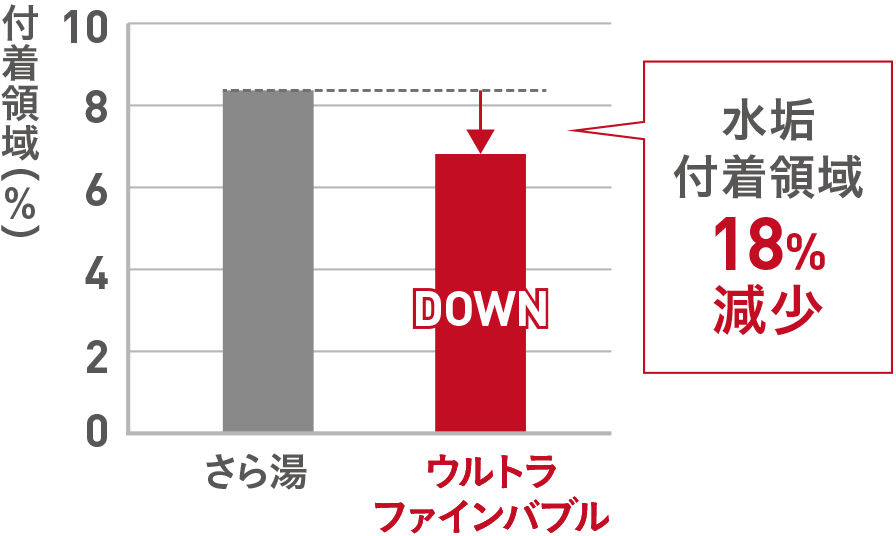 水垢付着領域18%減少