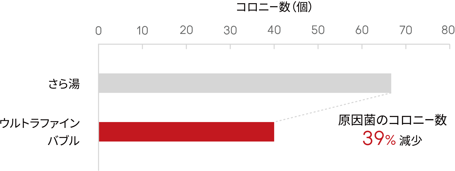 原因菌のコロニー数39%減少