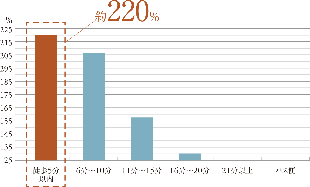 東京23区 築10年中古マンション 最寄駅からの所要時間リセールバリュー