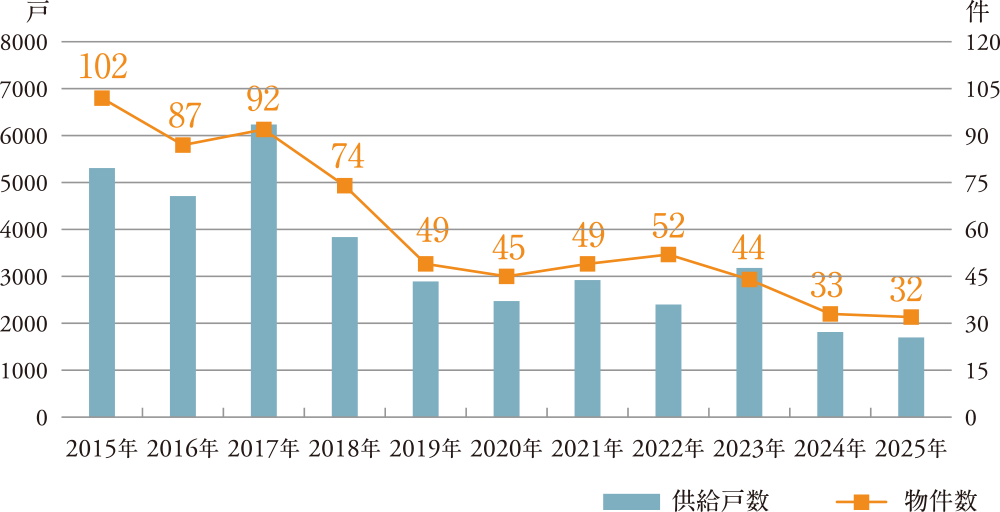 東京23区 2015年以降新規供給 最寄り駅徒歩5分以内 物件供給量推移