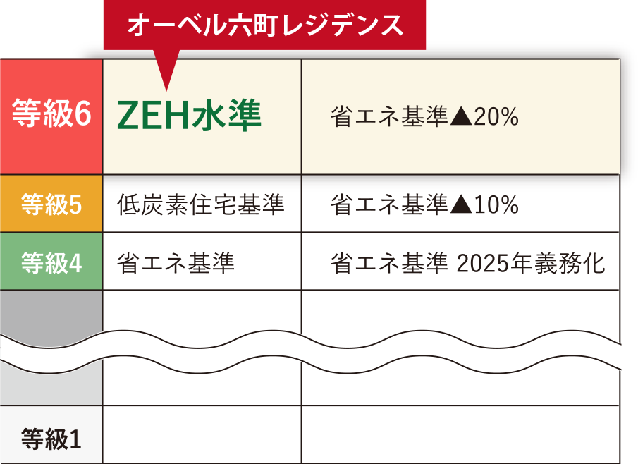 一次エネルギー消費量等級