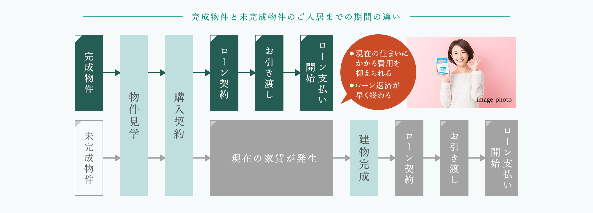 完成物件と未完成物件のご入居までの期間の違い