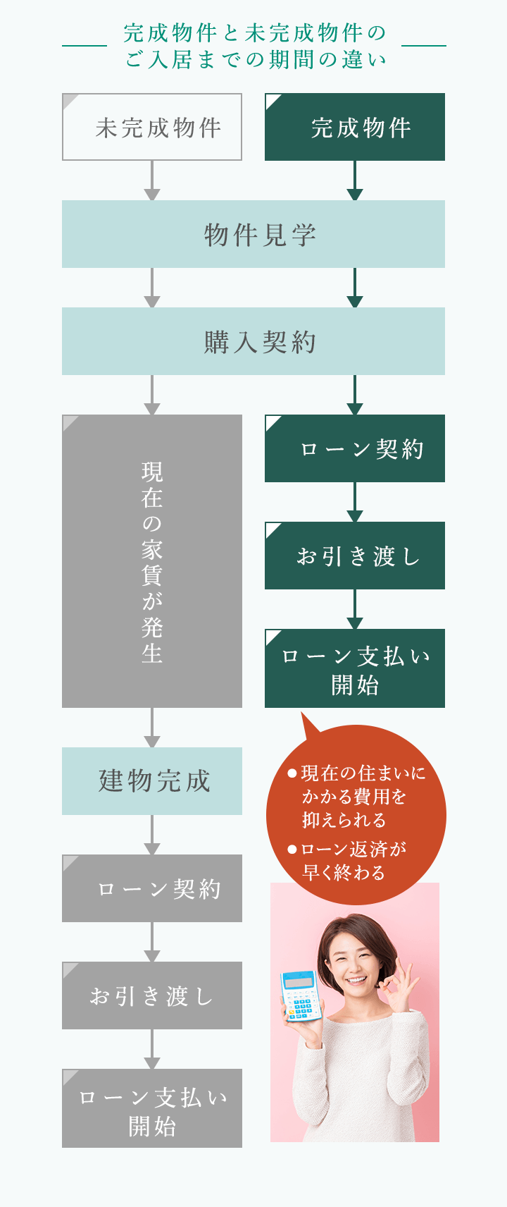 完成物件と未完成物件のご入居までの期間の違い